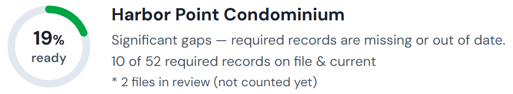 Records Readiness Summary for Harbor Point Condominium, an example Florida condo association: a 19% ready gauge, significant gaps flagged, 10 of 52 required records on file and current, and 2 files in review not yet counted.