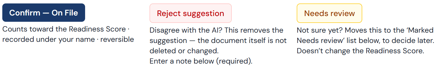 The review screen's decision controls: a navy Confirm — On File button that counts the record toward the Records Readiness Score, a light-red-tinted Reject suggestion button, and an amber-tinted Needs review button, each with text describing what it does.