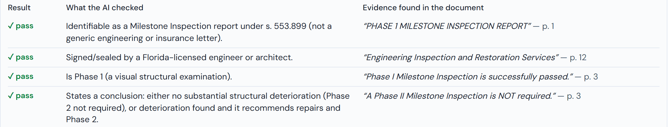 Evidence table from the RecordSteward AI review screen: each requirement check quotes the exact document lines and page numbers behind the AI's conclusion — the report title, the engineer's sign-off, and the Phase 1 conclusion from an example condo association's milestone inspection report.
